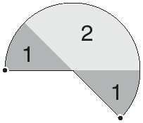 [two-geodesic region dominates 1-geodesic region]