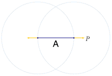 [unit circles around endpoints of A]