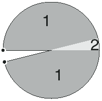 [circle with small sector removed, divided into large 1-geodesic region and small 2-geodesic region]