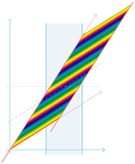 [standard spacetime diagram, except the pole's color varies continuously with time as seen in Polly's reference frame]