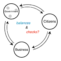 [balances and checks between U.S. gov't, business, and citizens]