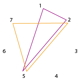 digits 1-7 in a ring, a triangle with vertices at 1, 2, and 5, and another triange with vertices at 2, 5, and 7