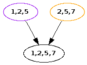 node 125 and node 257 both point at node 1257