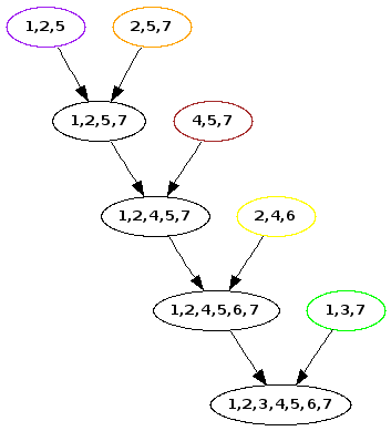 repeatedly combine constraints: [125], [257], [457], [246], [137], until the final node is 1234567