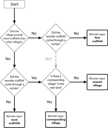 flowchart showing what wonder type you’ll get in different circumstances