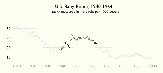 [second redesign with baby boom years indicated]
